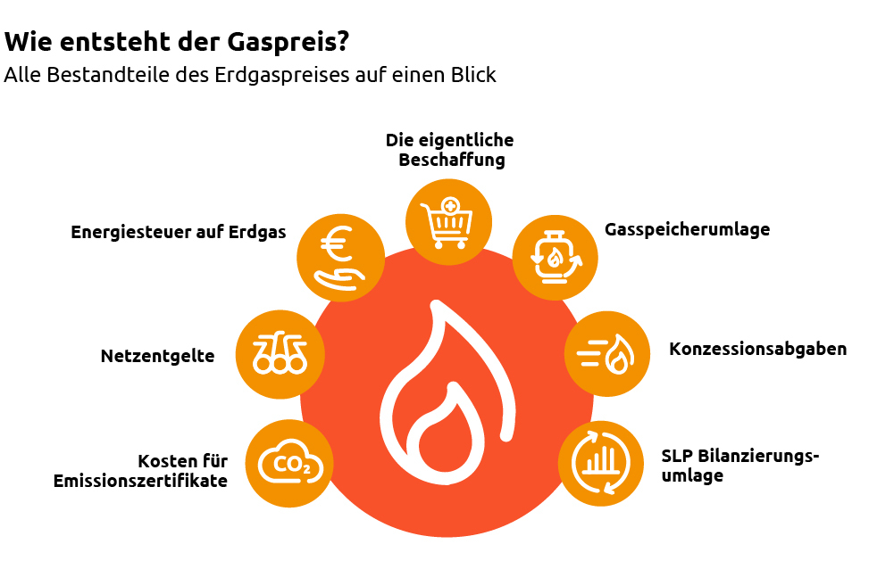 Wie Entsteht Der Gaspreis? Erfahre Mehr Darüber!